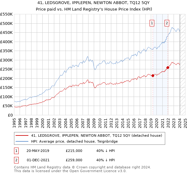 41, LEDSGROVE, IPPLEPEN, NEWTON ABBOT, TQ12 5QY: Price paid vs HM Land Registry's House Price Index