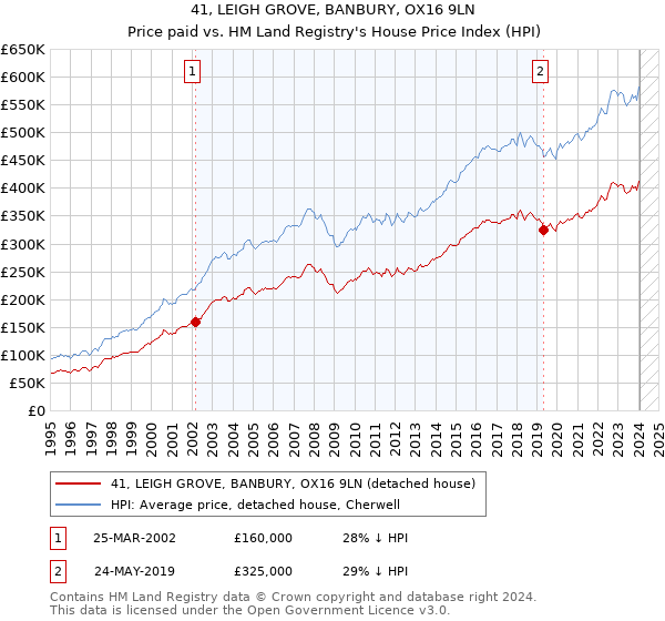41, LEIGH GROVE, BANBURY, OX16 9LN: Price paid vs HM Land Registry's House Price Index
