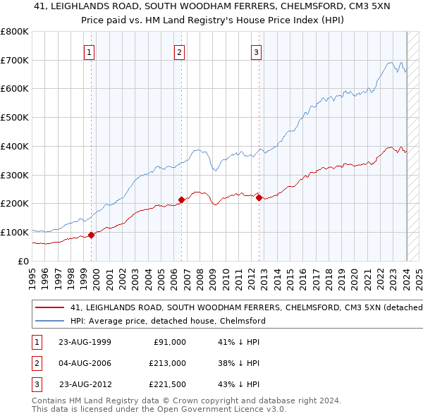 41, LEIGHLANDS ROAD, SOUTH WOODHAM FERRERS, CHELMSFORD, CM3 5XN: Price paid vs HM Land Registry's House Price Index