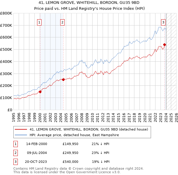 41, LEMON GROVE, WHITEHILL, BORDON, GU35 9BD: Price paid vs HM Land Registry's House Price Index