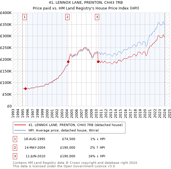41, LENNOX LANE, PRENTON, CH43 7RB: Price paid vs HM Land Registry's House Price Index
