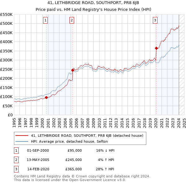 41, LETHBRIDGE ROAD, SOUTHPORT, PR8 6JB: Price paid vs HM Land Registry's House Price Index