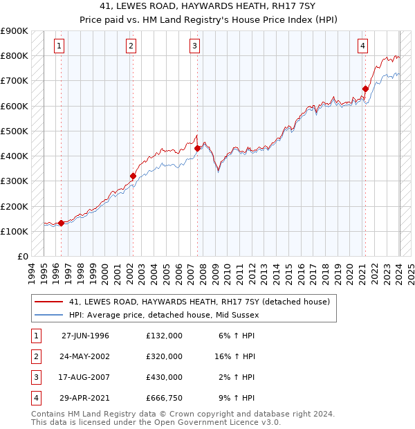 41, LEWES ROAD, HAYWARDS HEATH, RH17 7SY: Price paid vs HM Land Registry's House Price Index
