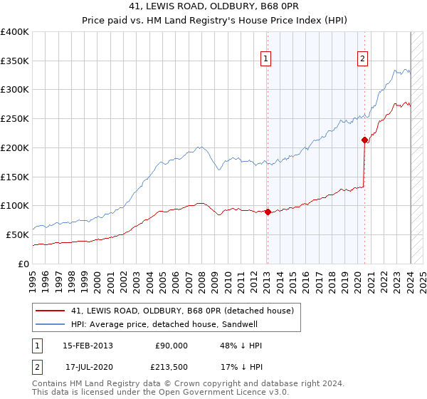 41, LEWIS ROAD, OLDBURY, B68 0PR: Price paid vs HM Land Registry's House Price Index