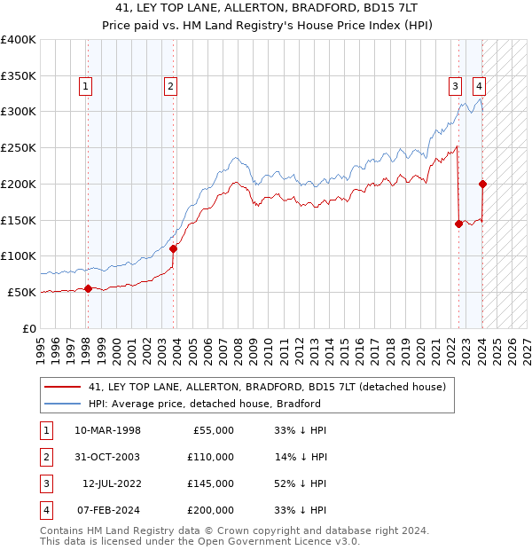 41, LEY TOP LANE, ALLERTON, BRADFORD, BD15 7LT: Price paid vs HM Land Registry's House Price Index