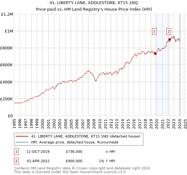 41, LIBERTY LANE, ADDLESTONE, KT15 1NQ: Price paid vs HM Land Registry's House Price Index