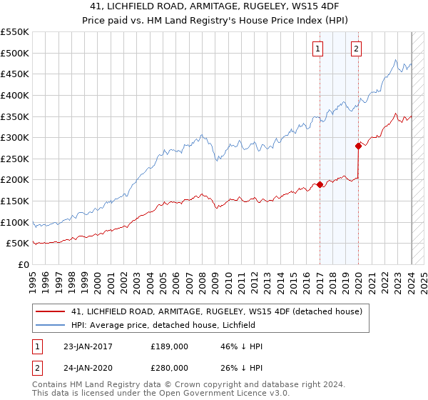 41, LICHFIELD ROAD, ARMITAGE, RUGELEY, WS15 4DF: Price paid vs HM Land Registry's House Price Index