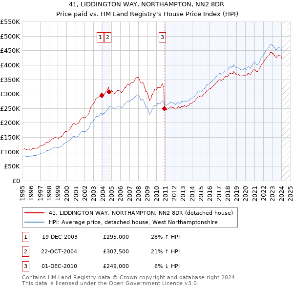 41, LIDDINGTON WAY, NORTHAMPTON, NN2 8DR: Price paid vs HM Land Registry's House Price Index