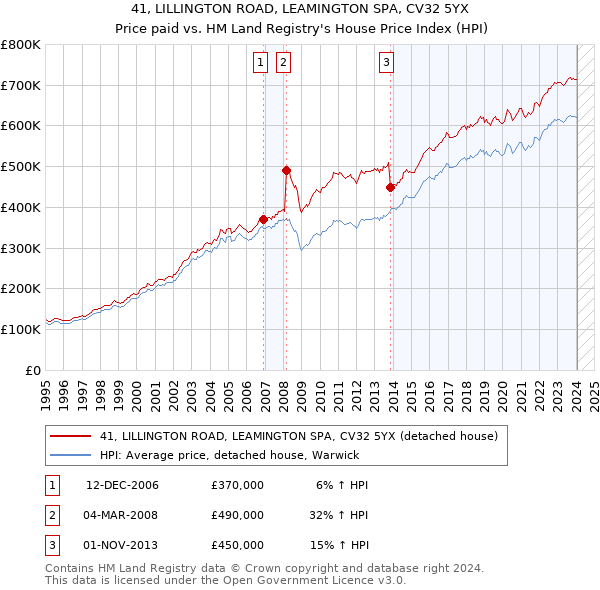 41, LILLINGTON ROAD, LEAMINGTON SPA, CV32 5YX: Price paid vs HM Land Registry's House Price Index