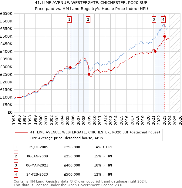 41, LIME AVENUE, WESTERGATE, CHICHESTER, PO20 3UF: Price paid vs HM Land Registry's House Price Index
