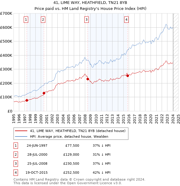 41, LIME WAY, HEATHFIELD, TN21 8YB: Price paid vs HM Land Registry's House Price Index