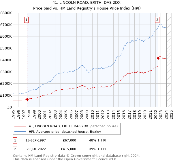 41, LINCOLN ROAD, ERITH, DA8 2DX: Price paid vs HM Land Registry's House Price Index
