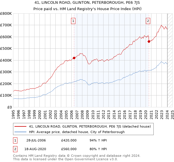 41, LINCOLN ROAD, GLINTON, PETERBOROUGH, PE6 7JS: Price paid vs HM Land Registry's House Price Index