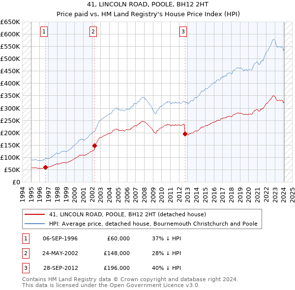 41, LINCOLN ROAD, POOLE, BH12 2HT: Price paid vs HM Land Registry's House Price Index