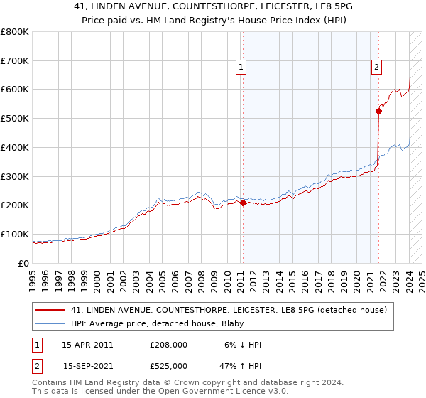 41, LINDEN AVENUE, COUNTESTHORPE, LEICESTER, LE8 5PG: Price paid vs HM Land Registry's House Price Index