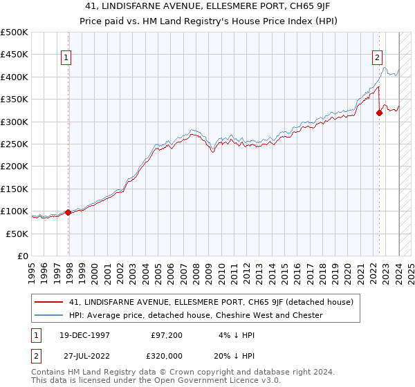 41, LINDISFARNE AVENUE, ELLESMERE PORT, CH65 9JF: Price paid vs HM Land Registry's House Price Index