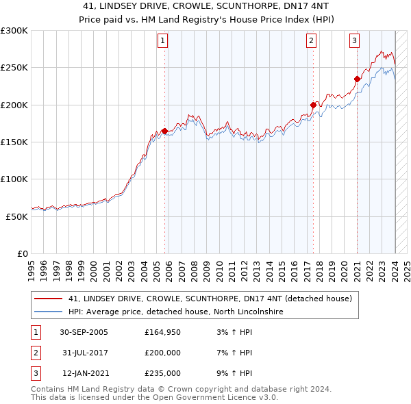 41, LINDSEY DRIVE, CROWLE, SCUNTHORPE, DN17 4NT: Price paid vs HM Land Registry's House Price Index