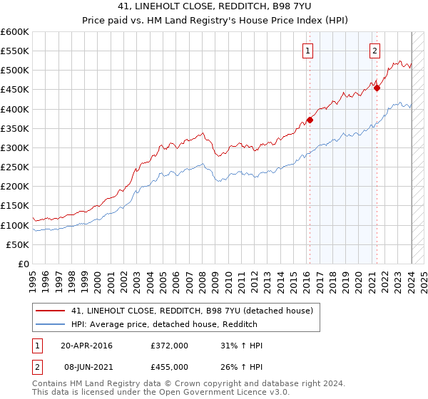 41, LINEHOLT CLOSE, REDDITCH, B98 7YU: Price paid vs HM Land Registry's House Price Index
