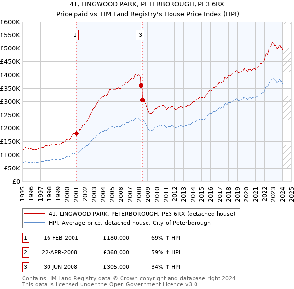 41, LINGWOOD PARK, PETERBOROUGH, PE3 6RX: Price paid vs HM Land Registry's House Price Index