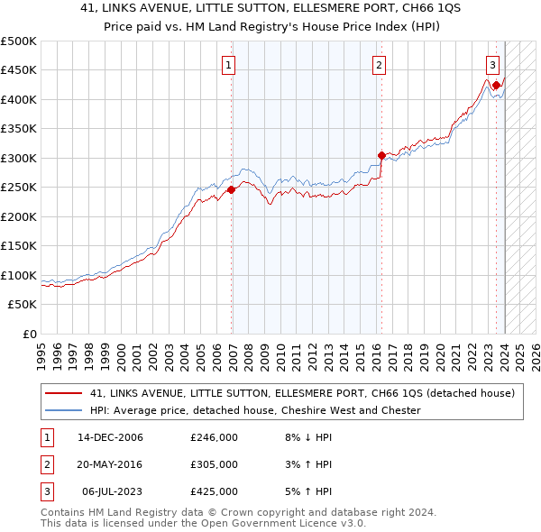 41, LINKS AVENUE, LITTLE SUTTON, ELLESMERE PORT, CH66 1QS: Price paid vs HM Land Registry's House Price Index