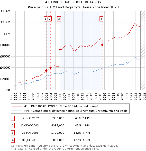 41, LINKS ROAD, POOLE, BH14 9QS: Price paid vs HM Land Registry's House Price Index