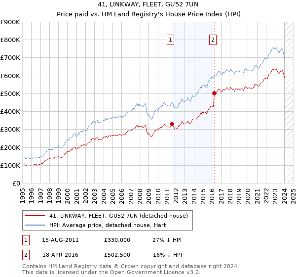 41, LINKWAY, FLEET, GU52 7UN: Price paid vs HM Land Registry's House Price Index