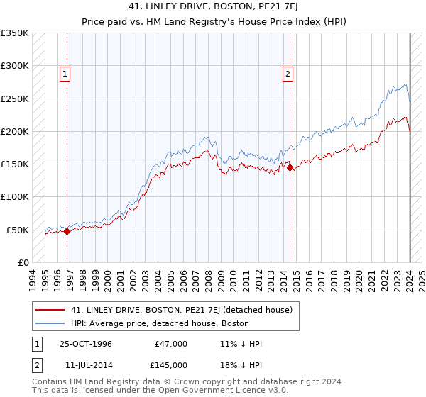 41, LINLEY DRIVE, BOSTON, PE21 7EJ: Price paid vs HM Land Registry's House Price Index
