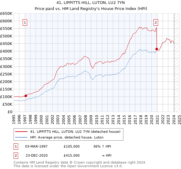 41, LIPPITTS HILL, LUTON, LU2 7YN: Price paid vs HM Land Registry's House Price Index