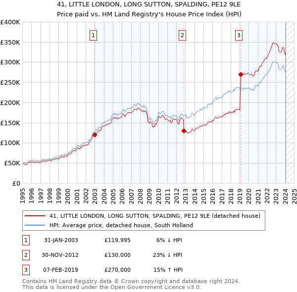 41, LITTLE LONDON, LONG SUTTON, SPALDING, PE12 9LE: Price paid vs HM Land Registry's House Price Index