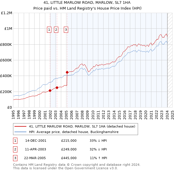 41, LITTLE MARLOW ROAD, MARLOW, SL7 1HA: Price paid vs HM Land Registry's House Price Index