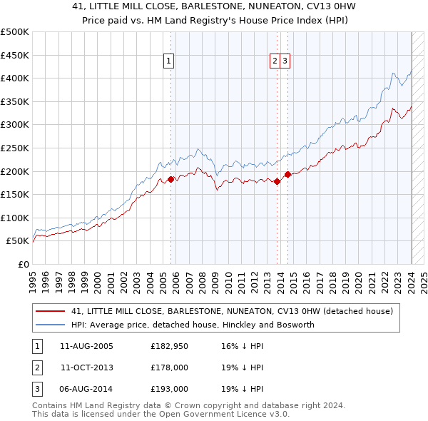 41, LITTLE MILL CLOSE, BARLESTONE, NUNEATON, CV13 0HW: Price paid vs HM Land Registry's House Price Index