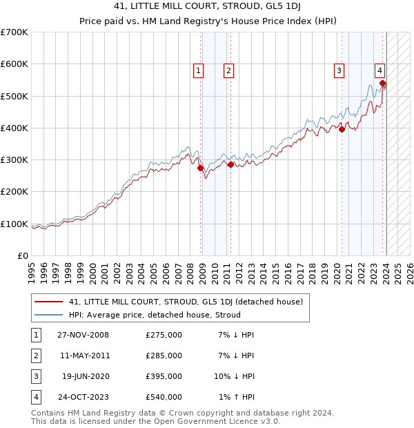 41, LITTLE MILL COURT, STROUD, GL5 1DJ: Price paid vs HM Land Registry's House Price Index