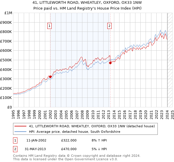 41, LITTLEWORTH ROAD, WHEATLEY, OXFORD, OX33 1NW: Price paid vs HM Land Registry's House Price Index