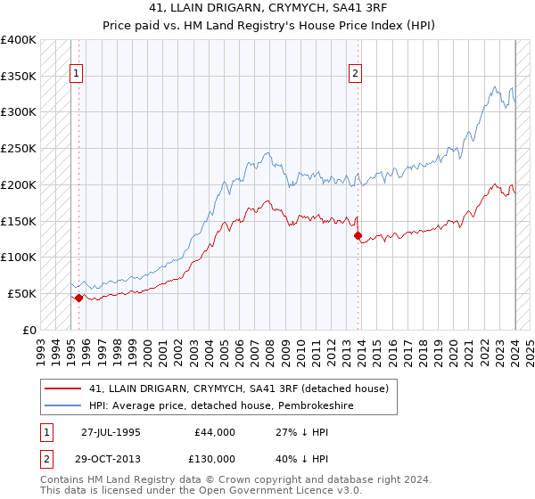41, LLAIN DRIGARN, CRYMYCH, SA41 3RF: Price paid vs HM Land Registry's House Price Index