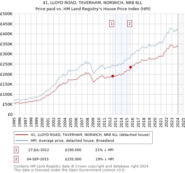 41, LLOYD ROAD, TAVERHAM, NORWICH, NR8 6LL: Price paid vs HM Land Registry's House Price Index
