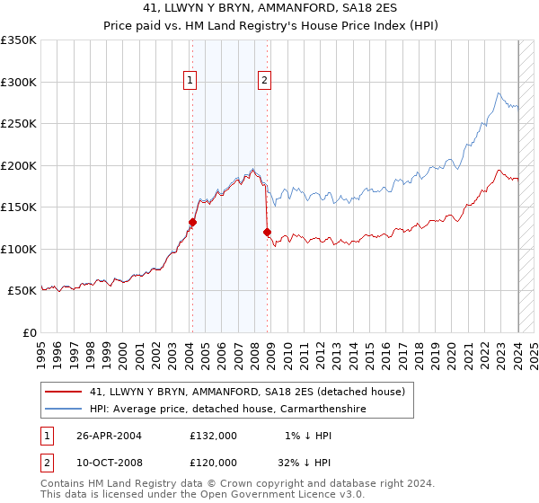 41, LLWYN Y BRYN, AMMANFORD, SA18 2ES: Price paid vs HM Land Registry's House Price Index