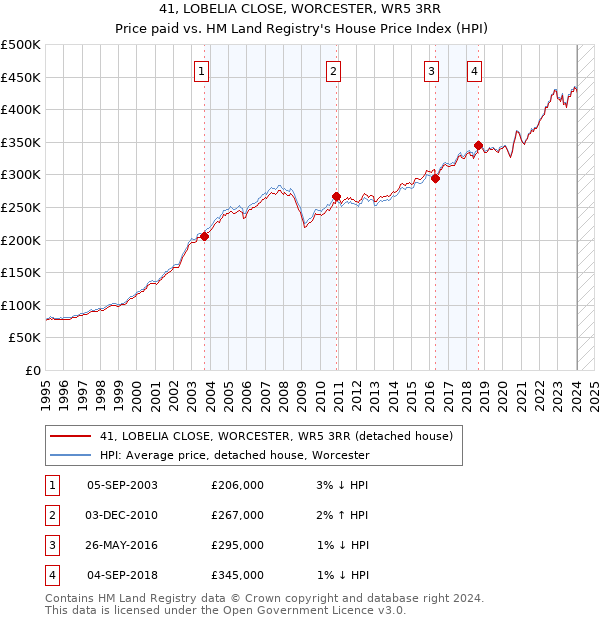 41, LOBELIA CLOSE, WORCESTER, WR5 3RR: Price paid vs HM Land Registry's House Price Index