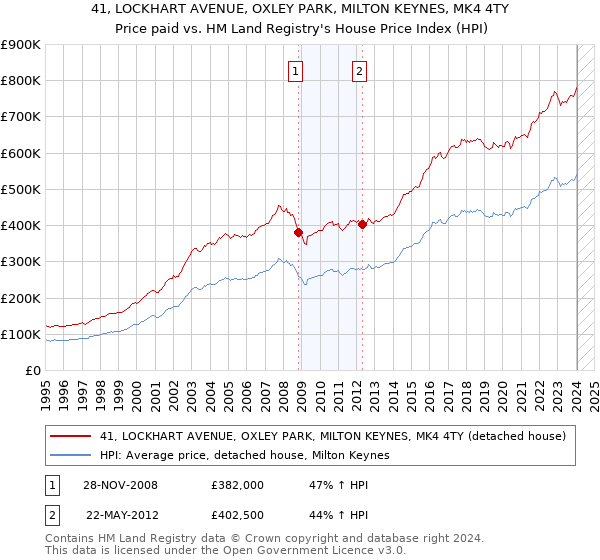 41, LOCKHART AVENUE, OXLEY PARK, MILTON KEYNES, MK4 4TY: Price paid vs HM Land Registry's House Price Index