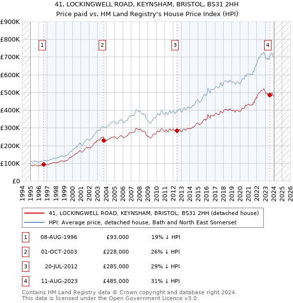 41, LOCKINGWELL ROAD, KEYNSHAM, BRISTOL, BS31 2HH: Price paid vs HM Land Registry's House Price Index