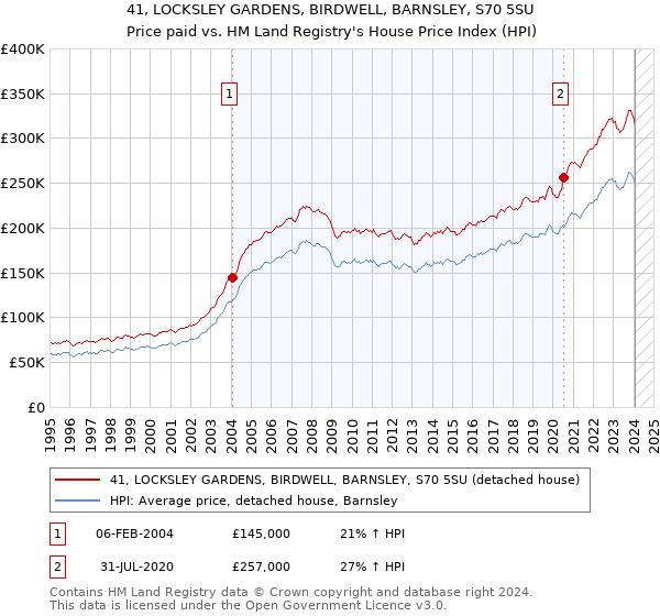 41, LOCKSLEY GARDENS, BIRDWELL, BARNSLEY, S70 5SU: Price paid vs HM Land Registry's House Price Index