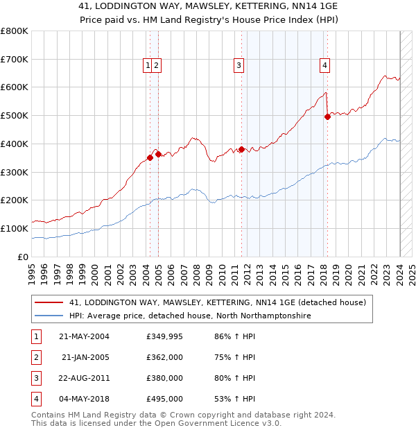 41, LODDINGTON WAY, MAWSLEY, KETTERING, NN14 1GE: Price paid vs HM Land Registry's House Price Index