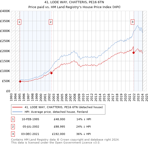 41, LODE WAY, CHATTERIS, PE16 6TN: Price paid vs HM Land Registry's House Price Index