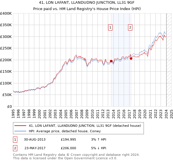 41, LON LAFANT, LLANDUDNO JUNCTION, LL31 9GF: Price paid vs HM Land Registry's House Price Index