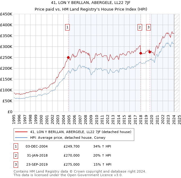 41, LON Y BERLLAN, ABERGELE, LL22 7JF: Price paid vs HM Land Registry's House Price Index