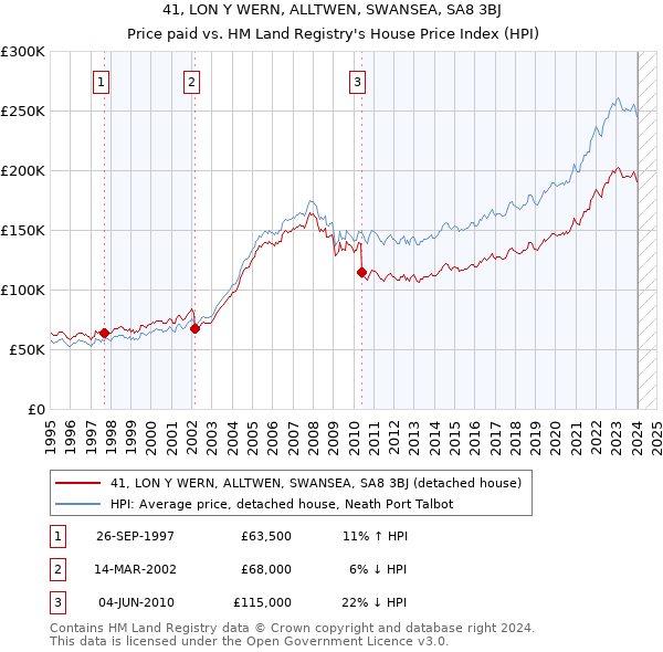 41, LON Y WERN, ALLTWEN, SWANSEA, SA8 3BJ: Price paid vs HM Land Registry's House Price Index