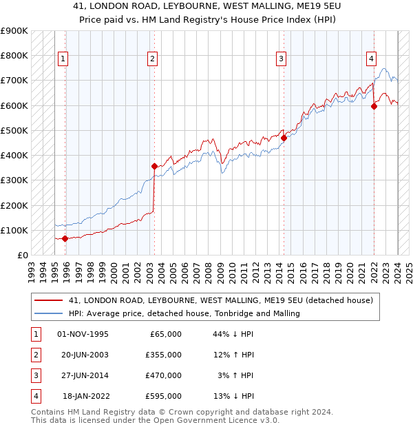 41, LONDON ROAD, LEYBOURNE, WEST MALLING, ME19 5EU: Price paid vs HM Land Registry's House Price Index