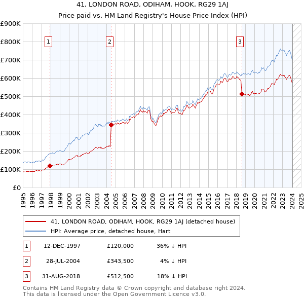 41, LONDON ROAD, ODIHAM, HOOK, RG29 1AJ: Price paid vs HM Land Registry's House Price Index
