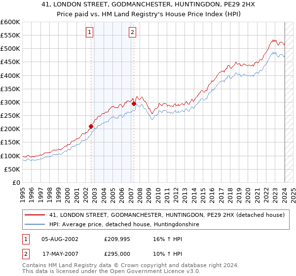 41, LONDON STREET, GODMANCHESTER, HUNTINGDON, PE29 2HX: Price paid vs HM Land Registry's House Price Index