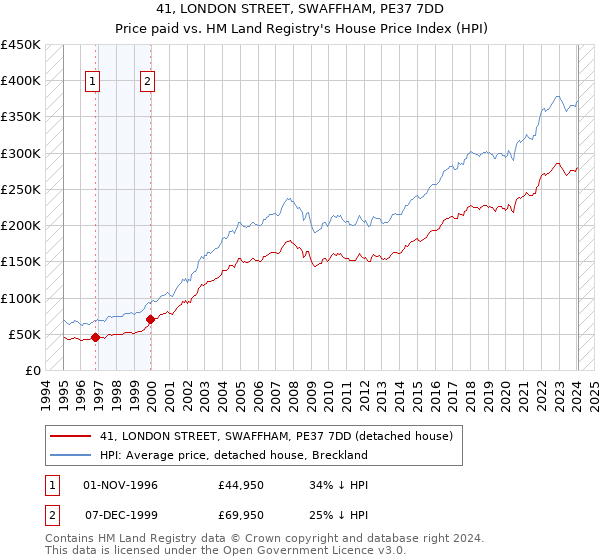 41, LONDON STREET, SWAFFHAM, PE37 7DD: Price paid vs HM Land Registry's House Price Index