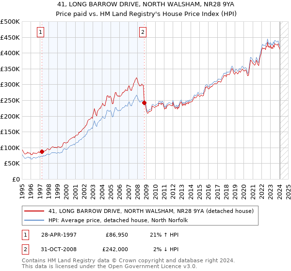 41, LONG BARROW DRIVE, NORTH WALSHAM, NR28 9YA: Price paid vs HM Land Registry's House Price Index